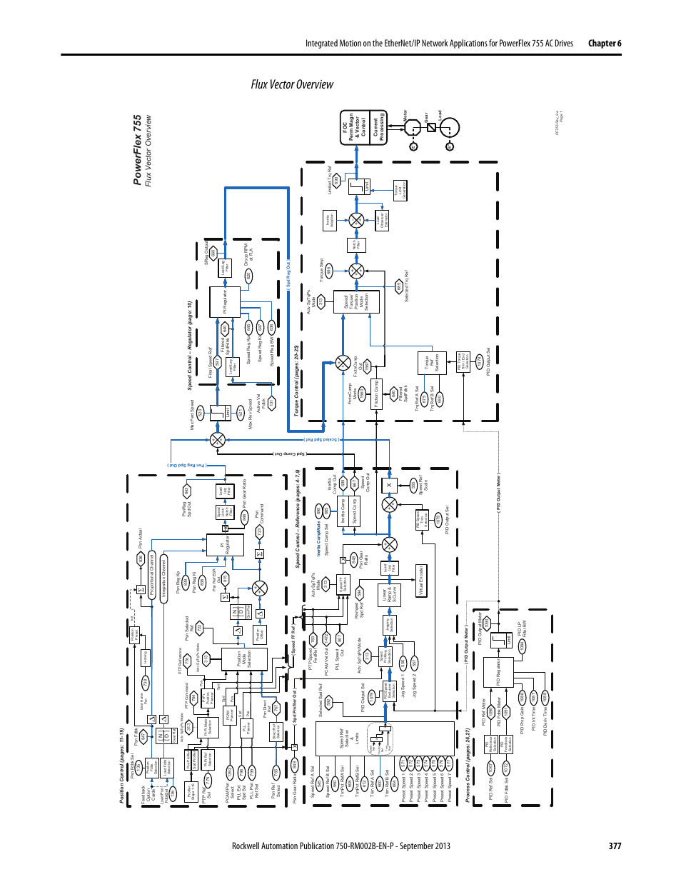 Flux vector overview, Powerflex 755 | Rockwell Automation 20G PowerFlex 750-Series AC Drives User Manual | Page 377 / 432