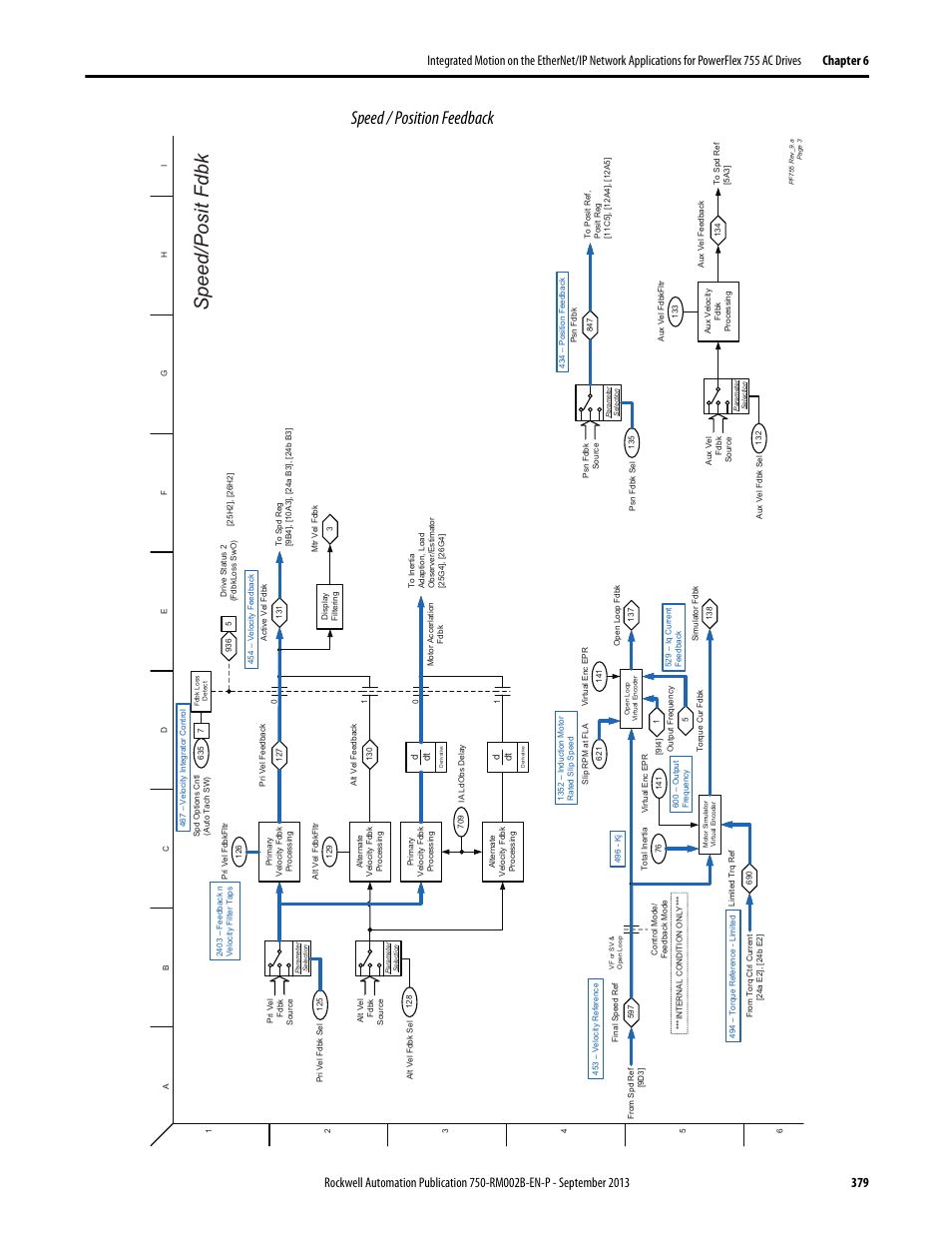 Speed / position feedback, Speed/posit fdbk | Rockwell Automation 20G PowerFlex 750-Series AC Drives User Manual | Page 379 / 432