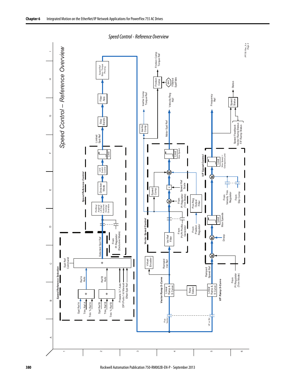 Speed control - reference overview, Speed control – r eference overview | Rockwell Automation 20G PowerFlex 750-Series AC Drives User Manual | Page 380 / 432