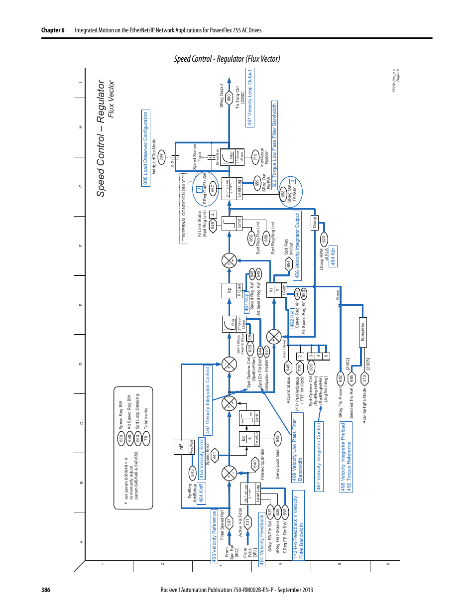 Speed control - regulator (flux vector), Speed control – r egulator, Flux vector | Rockwell Automation 20G PowerFlex 750-Series AC Drives User Manual | Page 386 / 432