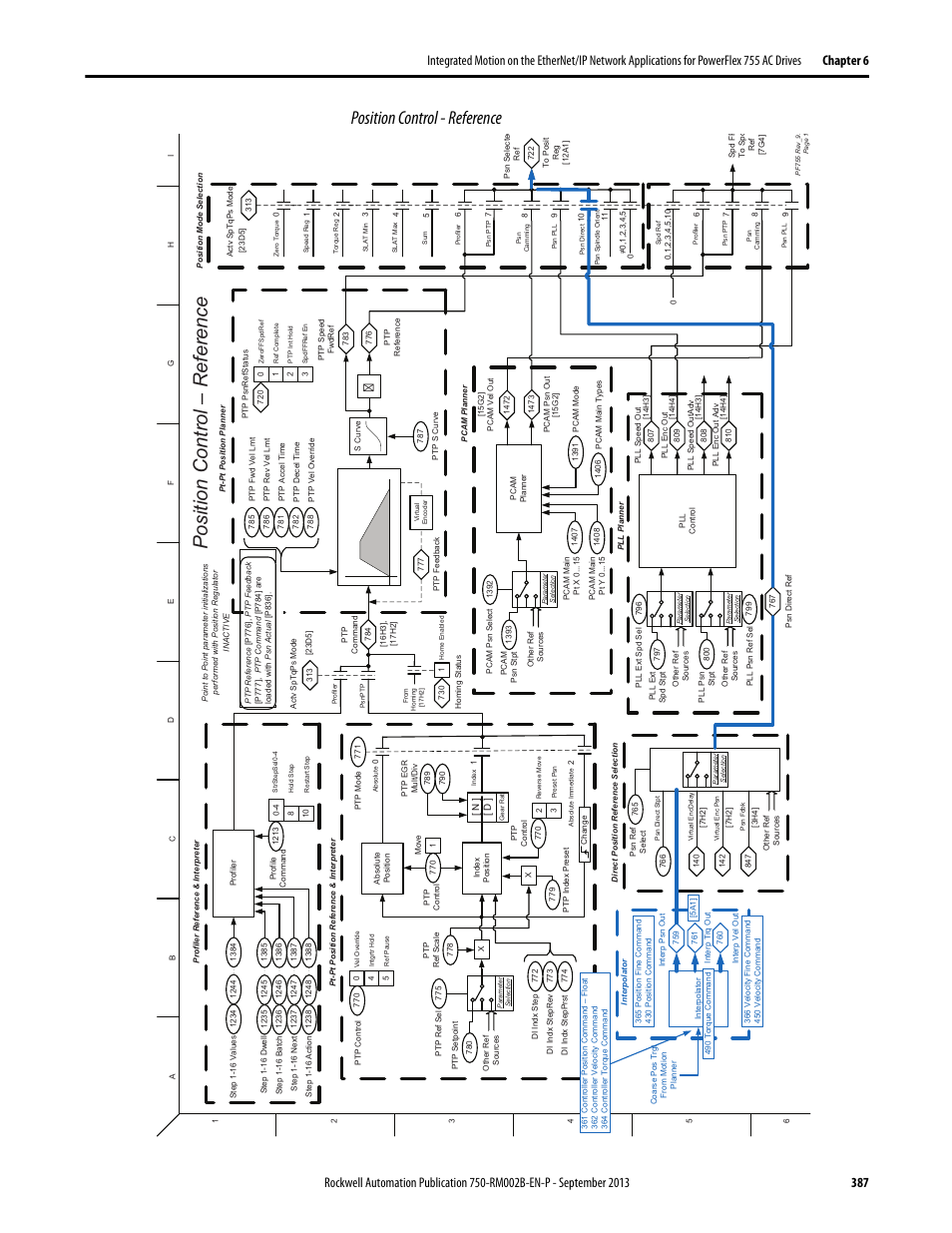 Position control - reference, Position control – r eference | Rockwell Automation 20G PowerFlex 750-Series AC Drives User Manual | Page 387 / 432
