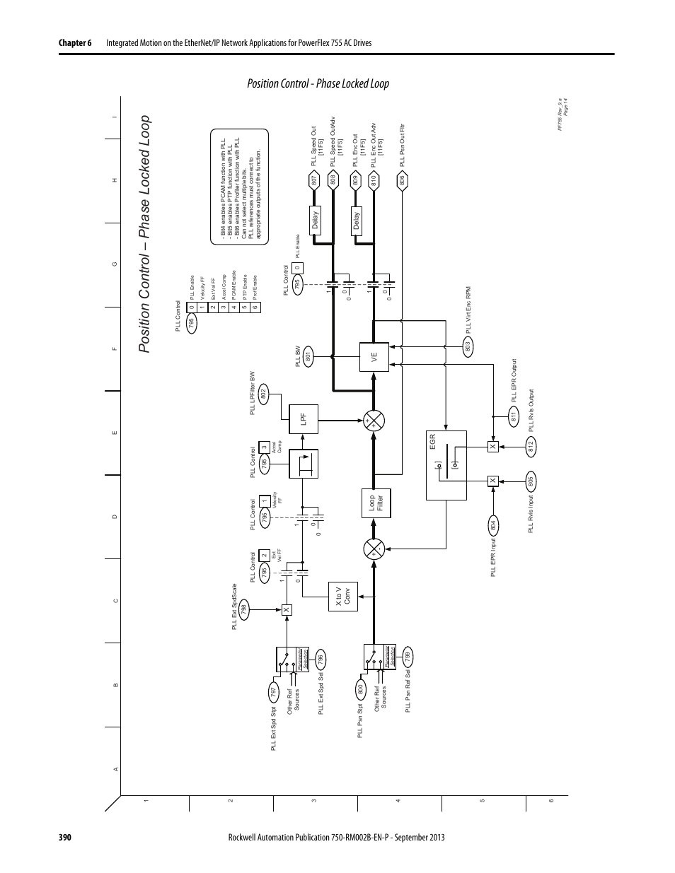 Position control - phase locked loop, Position control – phase locked loop | Rockwell Automation 20G PowerFlex 750-Series AC Drives User Manual | Page 390 / 432