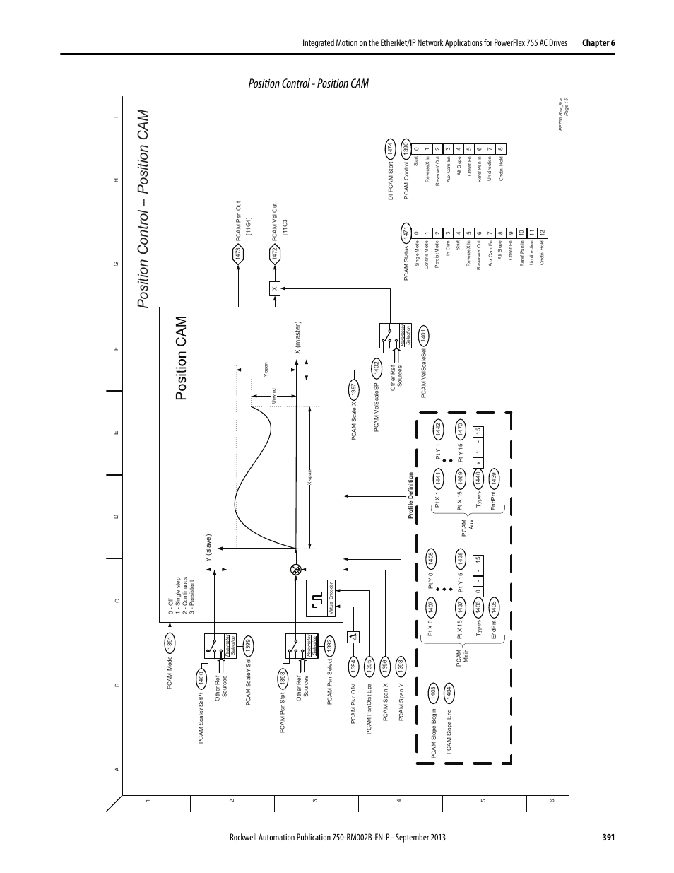 Position control - position cam, Position control – position cam | Rockwell Automation 20G PowerFlex 750-Series AC Drives User Manual | Page 391 / 432