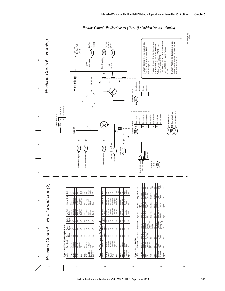 Rockwell Automation 20G PowerFlex 750-Series AC Drives User Manual | Page 393 / 432