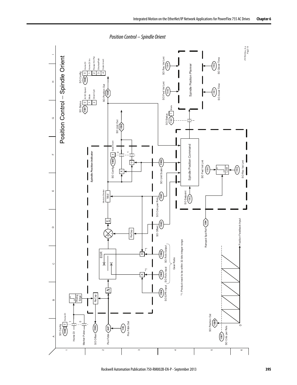 Position control – spindle orient | Rockwell Automation 20G PowerFlex 750-Series AC Drives User Manual | Page 395 / 432