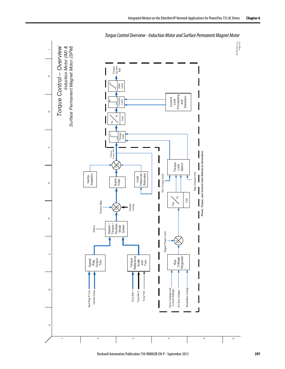 Torque control – o verview | Rockwell Automation 20G PowerFlex 750-Series AC Drives User Manual | Page 397 / 432