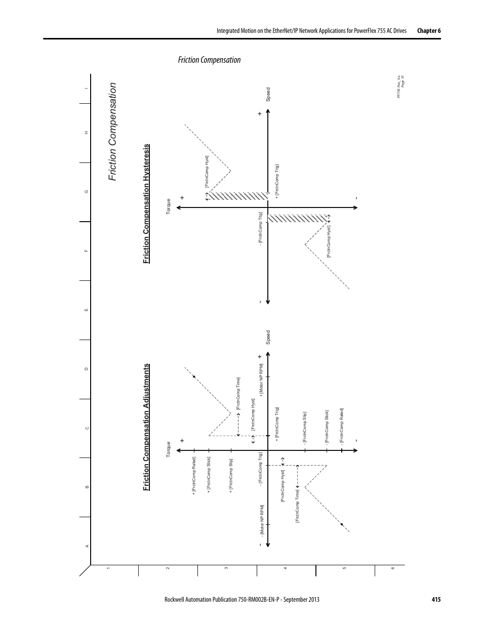 Friction compensation, Friction compensation adjustments, Friction compensation hysteresis | Rockwell Automation 20G PowerFlex 750-Series AC Drives User Manual | Page 415 / 432