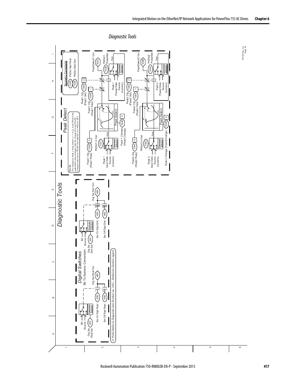 Diagnostic tools, Peak detect, Digital switches | Rockwell Automation 20G PowerFlex 750-Series AC Drives User Manual | Page 417 / 432