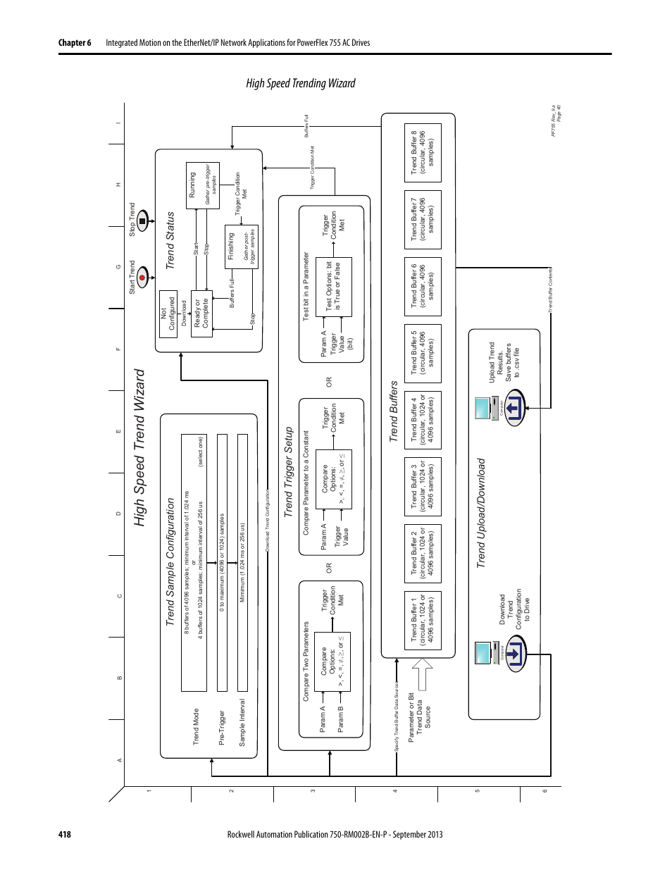 High speed trending wizard, High speed trend wizard, Trend status | Trend sample configuration, Trend trigger setup, Trend buffers, Trend upload/download | Rockwell Automation 20G PowerFlex 750-Series AC Drives User Manual | Page 418 / 432