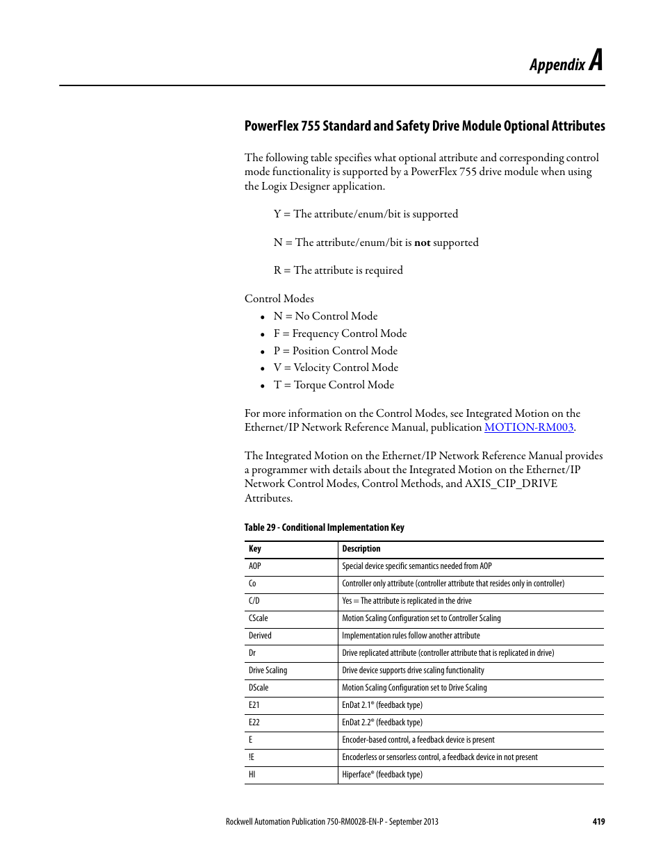 Appendix a, Appendix | Rockwell Automation 20G PowerFlex 750-Series AC Drives User Manual | Page 419 / 432