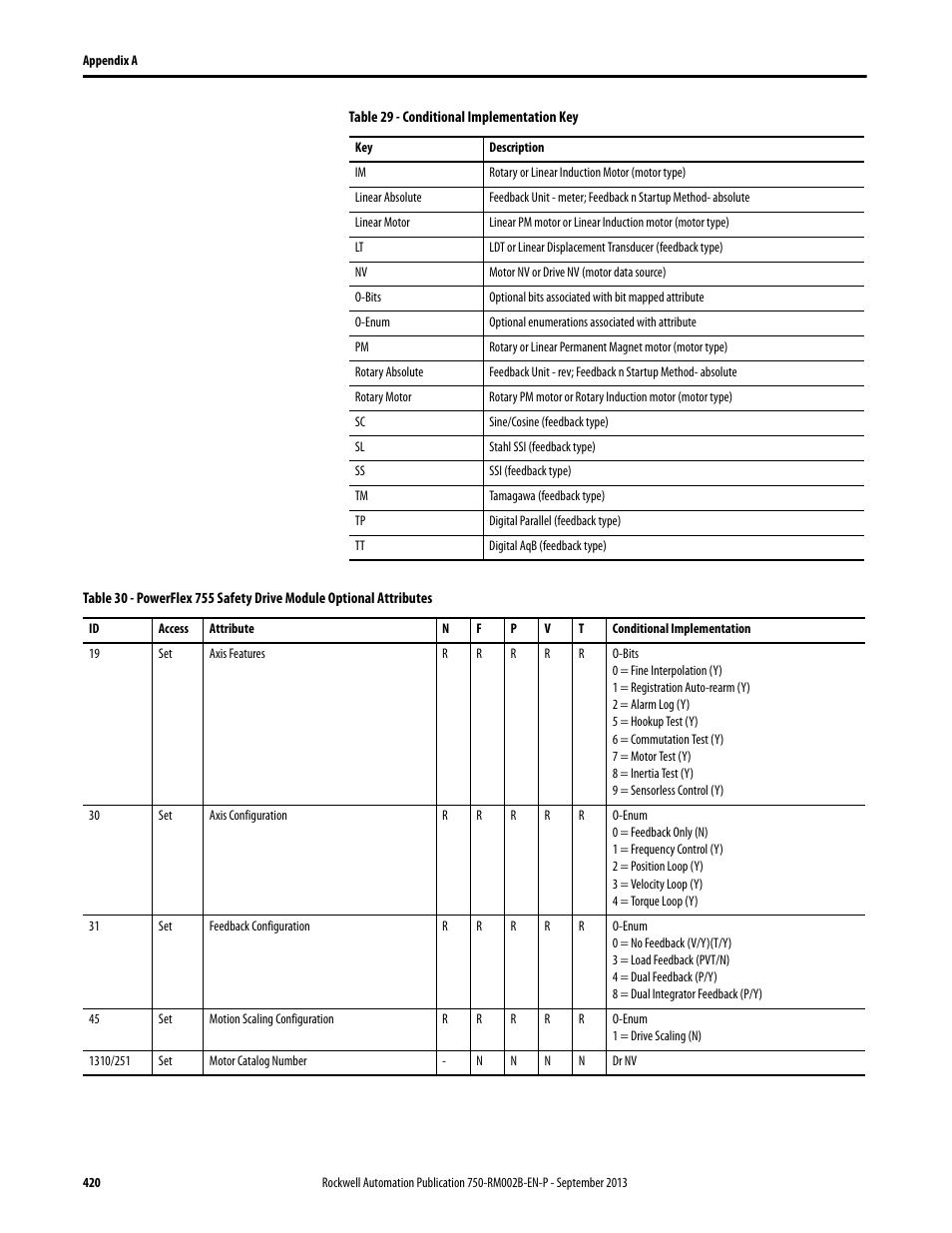 Rockwell Automation 20G PowerFlex 750-Series AC Drives User Manual | Page 420 / 432