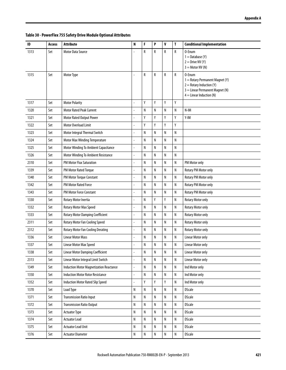 Rockwell Automation 20G PowerFlex 750-Series AC Drives User Manual | Page 421 / 432