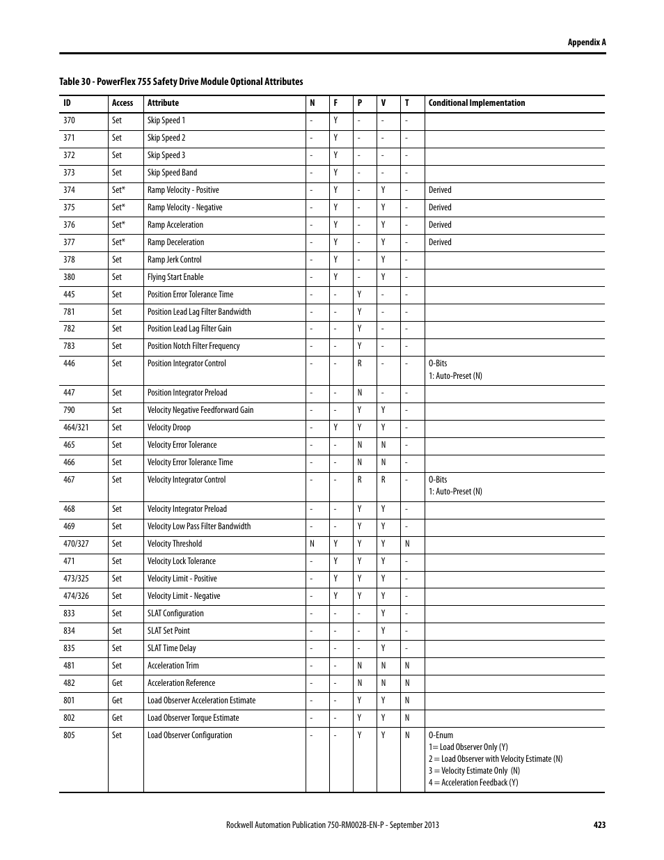 Rockwell Automation 20G PowerFlex 750-Series AC Drives User Manual | Page 423 / 432