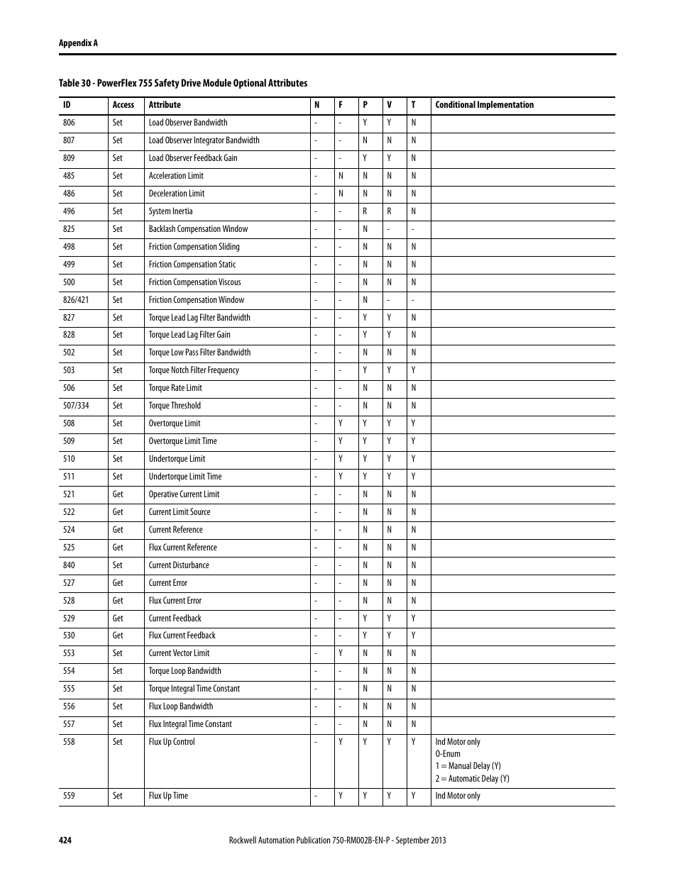 Rockwell Automation 20G PowerFlex 750-Series AC Drives User Manual | Page 424 / 432