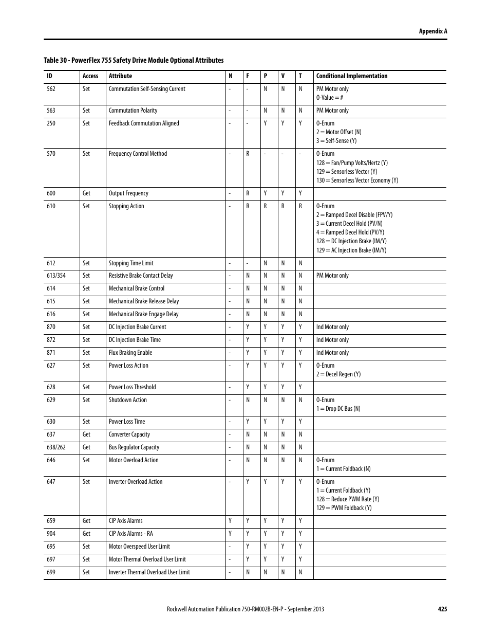 Rockwell Automation 20G PowerFlex 750-Series AC Drives User Manual | Page 425 / 432