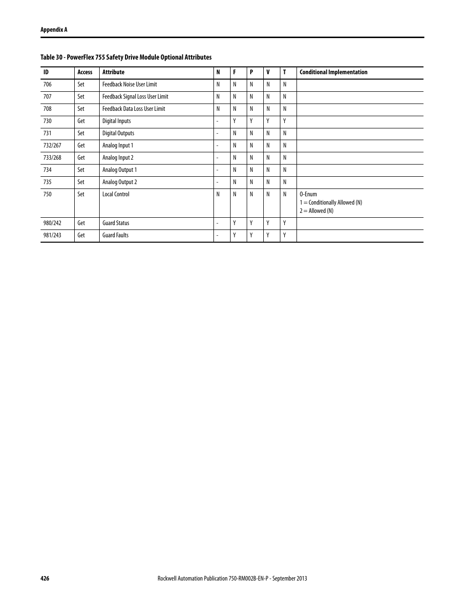 Rockwell Automation 20G PowerFlex 750-Series AC Drives User Manual | Page 426 / 432