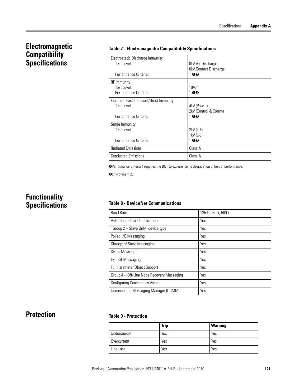 Electromagnetic compatibility specifications, Functionality specifications protection | Rockwell Automation 193-EC4 EC4 Current Monitoring Relay User Manual User Manual | Page 120 / 157