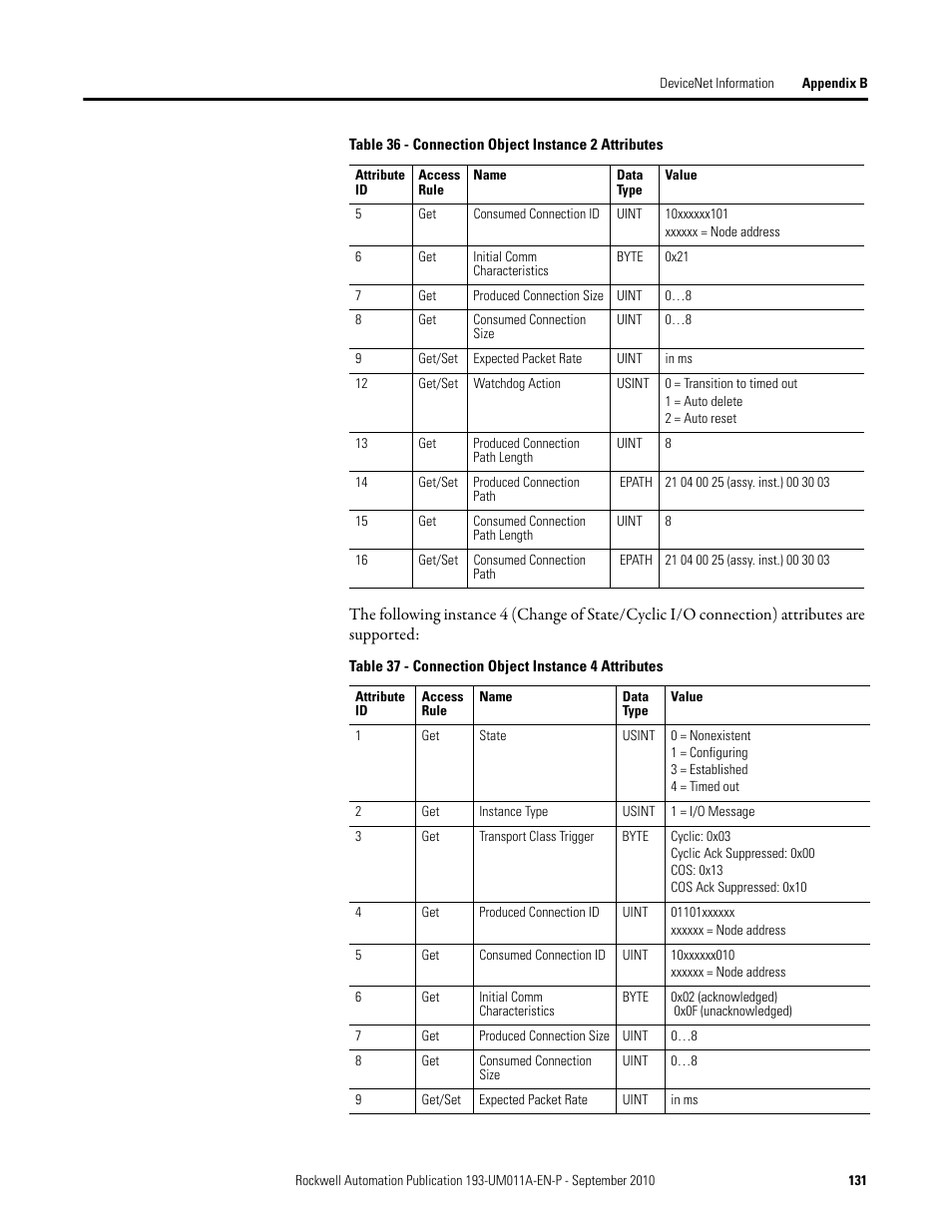 Rockwell Automation 193-EC4 EC4 Current Monitoring Relay User Manual User Manual | Page 130 / 157