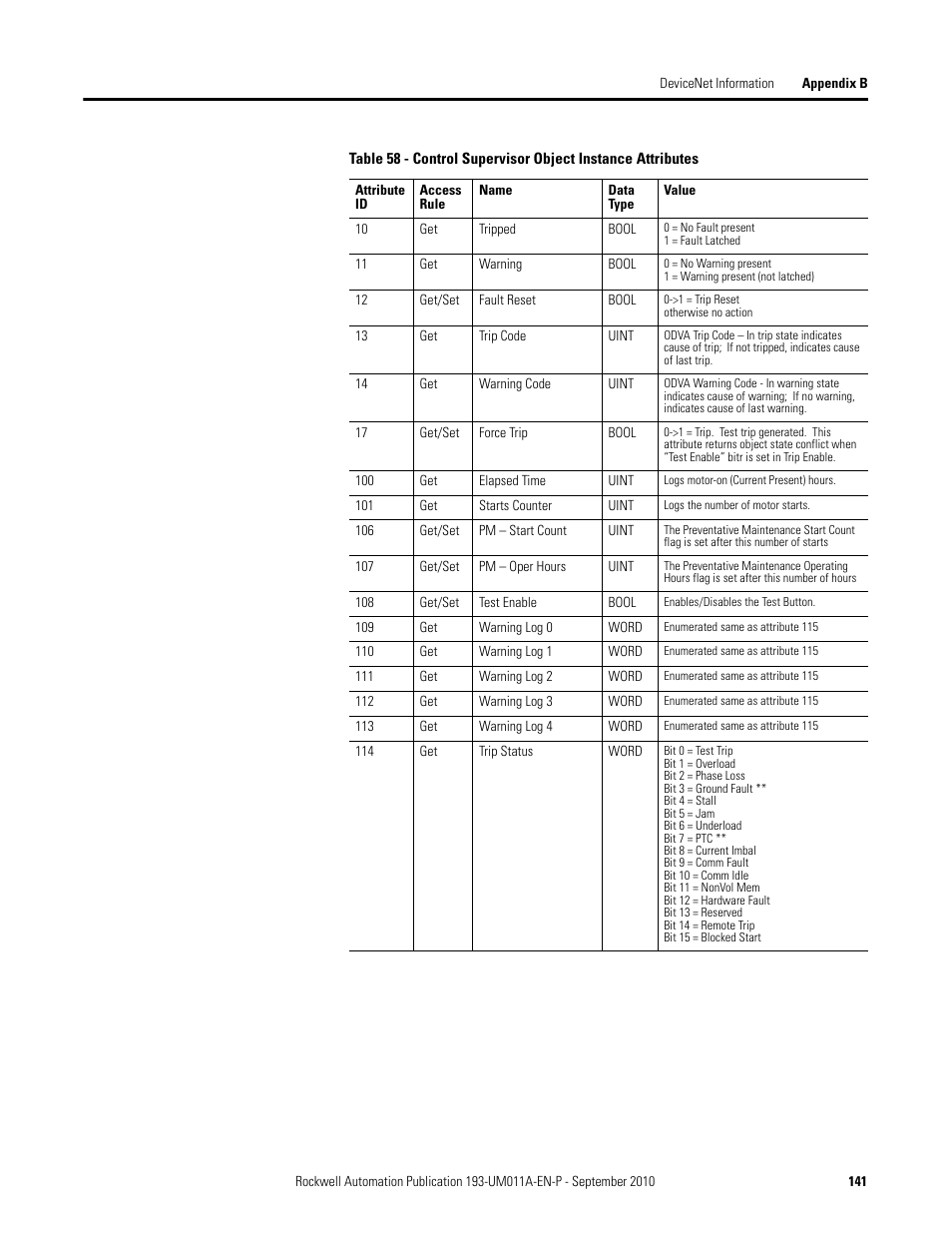 Rockwell Automation 193-EC4 EC4 Current Monitoring Relay User Manual User Manual | Page 140 / 157