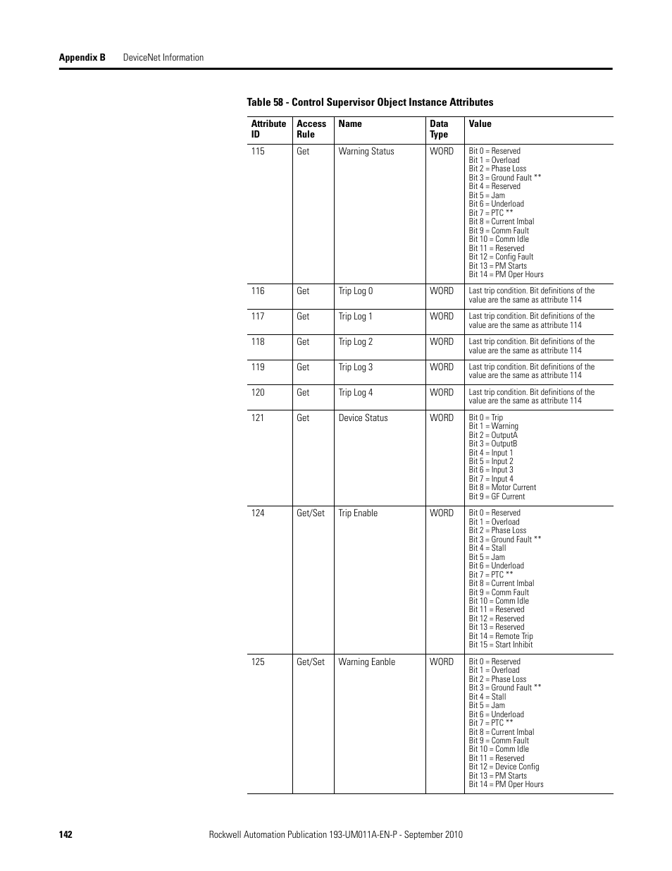 Rockwell Automation 193-EC4 EC4 Current Monitoring Relay User Manual User Manual | Page 141 / 157