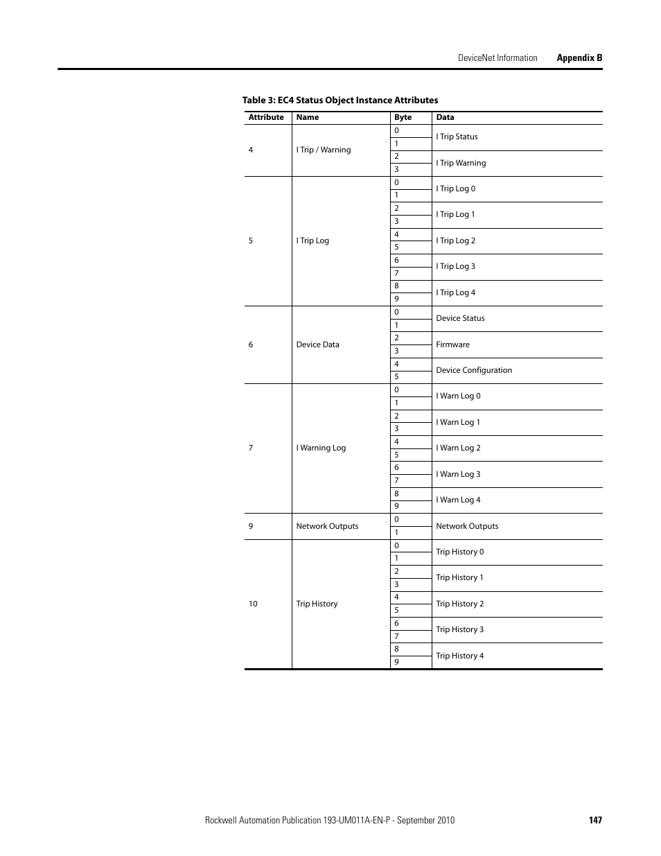 Rockwell Automation 193-EC4 EC4 Current Monitoring Relay User Manual User Manual | Page 146 / 157