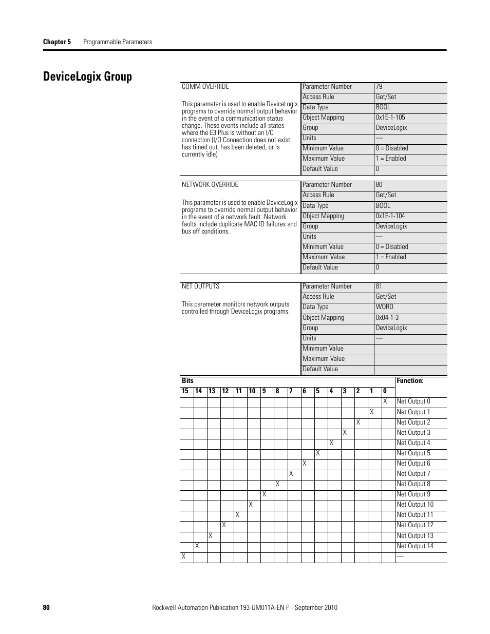 Devicelogix group | Rockwell Automation 193-EC4 EC4 Current Monitoring Relay User Manual User Manual | Page 79 / 157