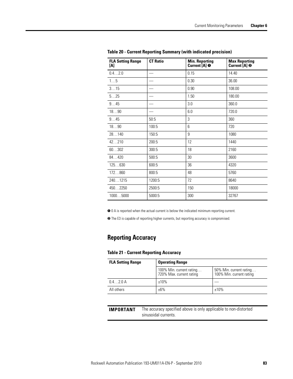 Reporting accuracy | Rockwell Automation 193-EC4 EC4 Current Monitoring Relay User Manual User Manual | Page 82 / 157