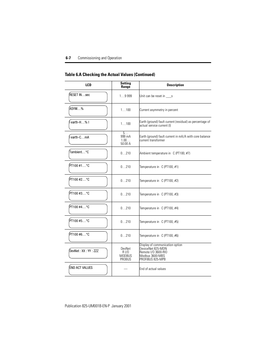 Rockwell Automation 825 Smart Motor Manager User Manual User Manual | Page 126 / 160