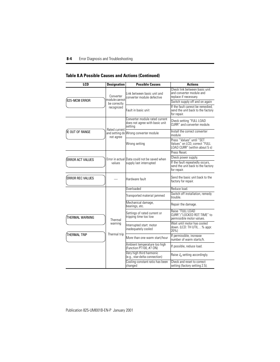 Rockwell Automation 825 Smart Motor Manager User Manual User Manual | Page 136 / 160