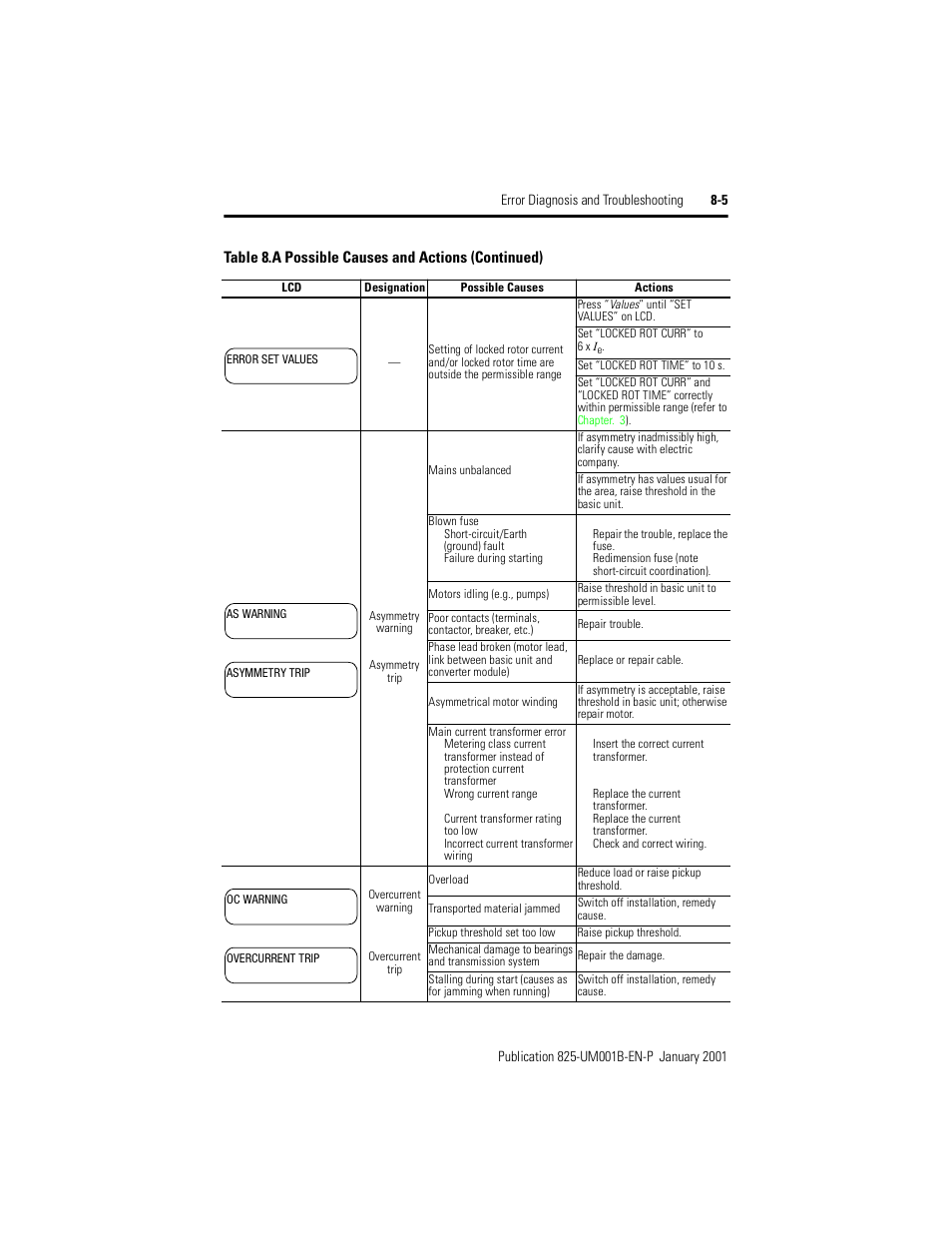 Rockwell Automation 825 Smart Motor Manager User Manual User Manual | Page 137 / 160