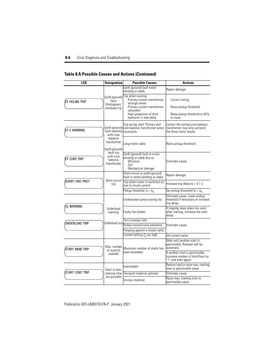 Rockwell Automation 825 Smart Motor Manager User Manual User Manual | Page 138 / 160