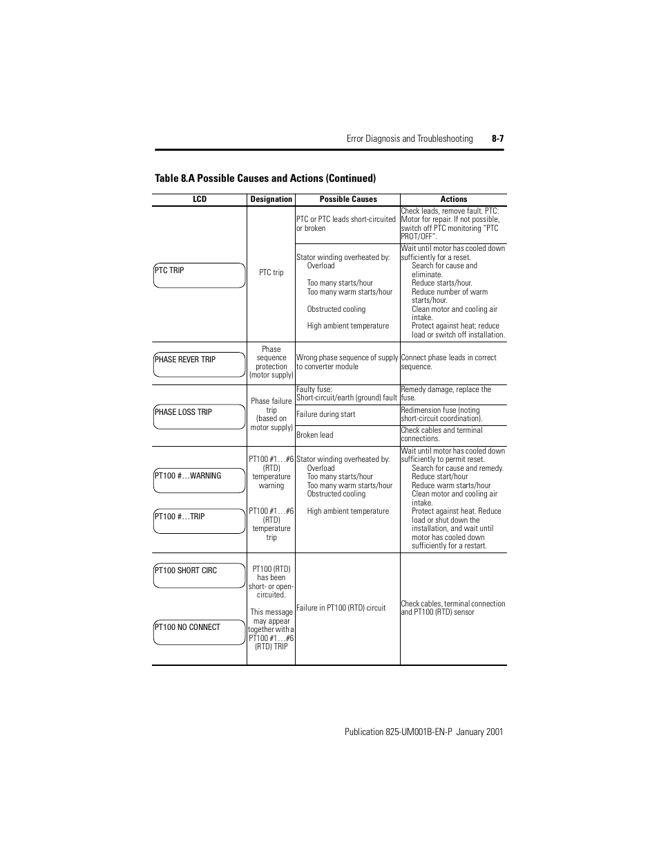 Rockwell Automation 825 Smart Motor Manager User Manual User Manual | Page 139 / 160