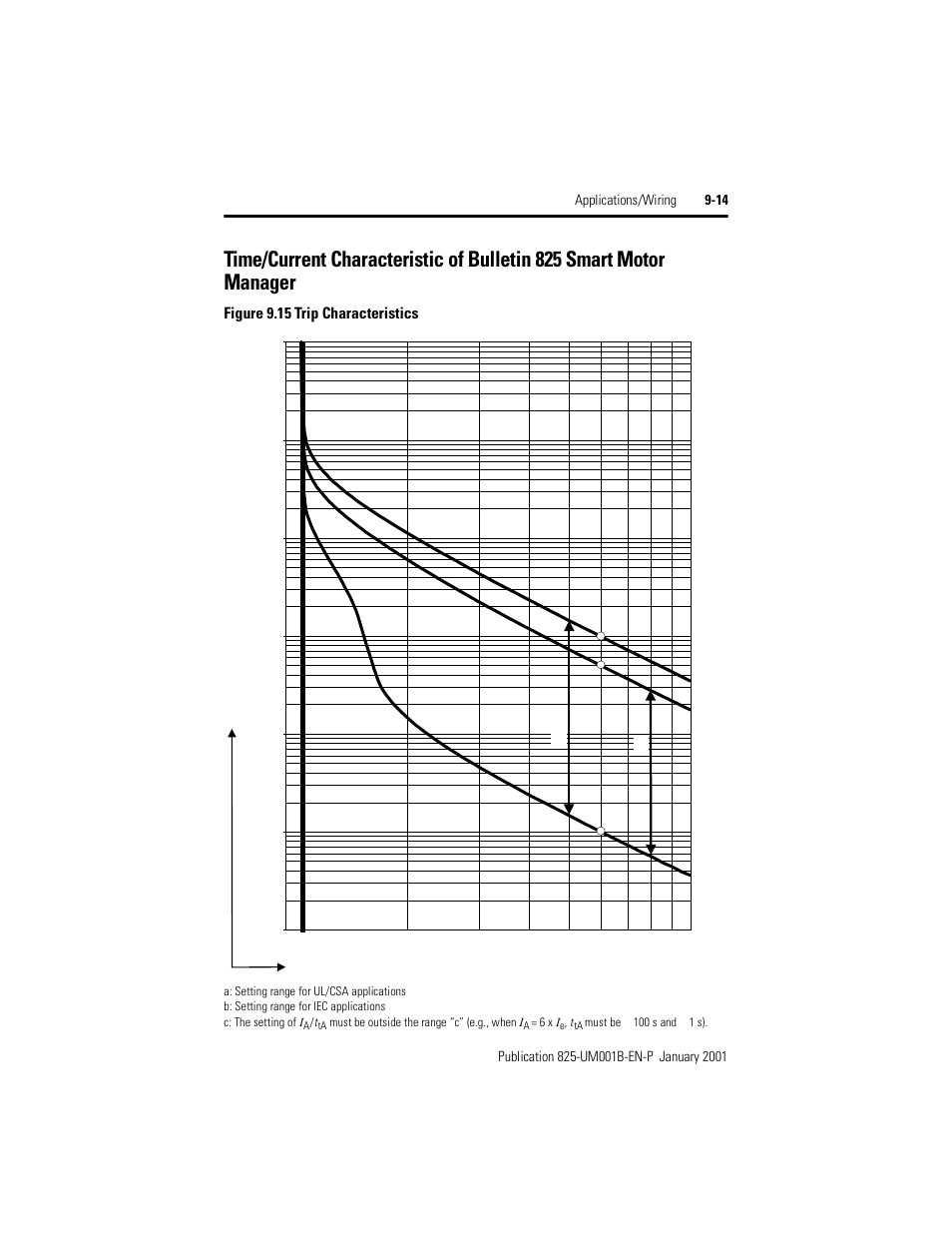 Figure 9.15, Trip characteristics, Figure 9.15 trip characteristics | Rockwell Automation 825 Smart Motor Manager User Manual User Manual | Page 155 / 160