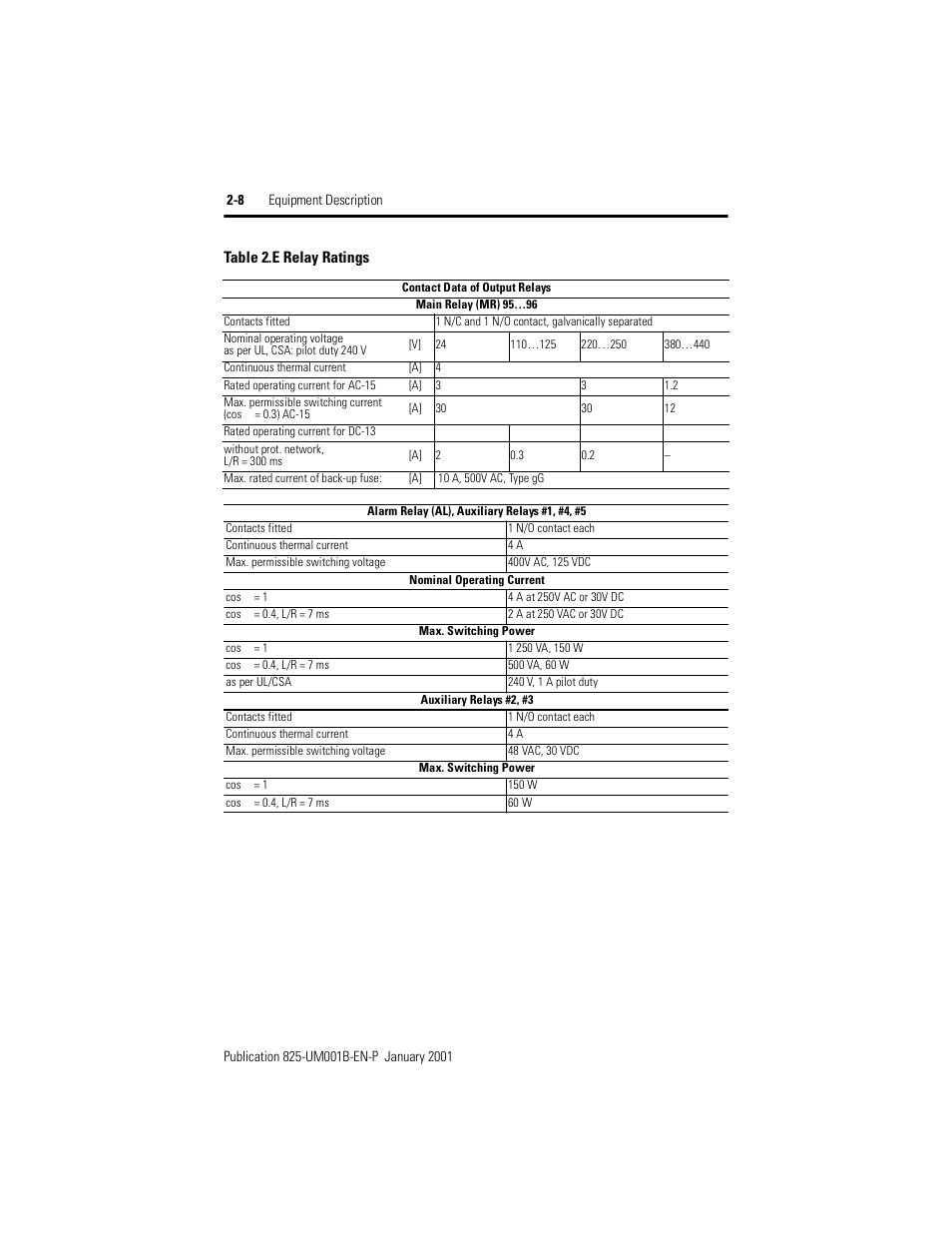 Table 2.e, Relay ratings | Rockwell Automation 825 Smart Motor Manager User Manual User Manual | Page 28 / 160