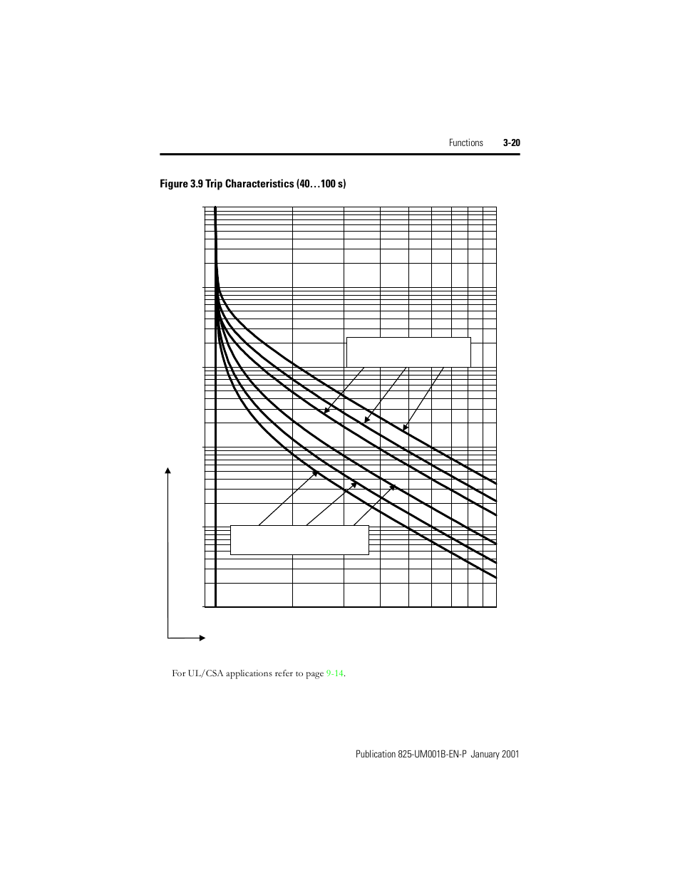 Figure 3.9, Trip characteristics (40…100 s) | Rockwell Automation 825 Smart Motor Manager User Manual User Manual | Page 53 / 160