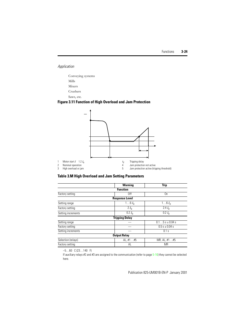 Figure 3.11, Function of high overload and jam protection, Table 3.m | High overload and jam setting parameters, Application, Table 3.m high overload and jam setting parameters | Rockwell Automation 825 Smart Motor Manager User Manual User Manual | Page 57 / 160