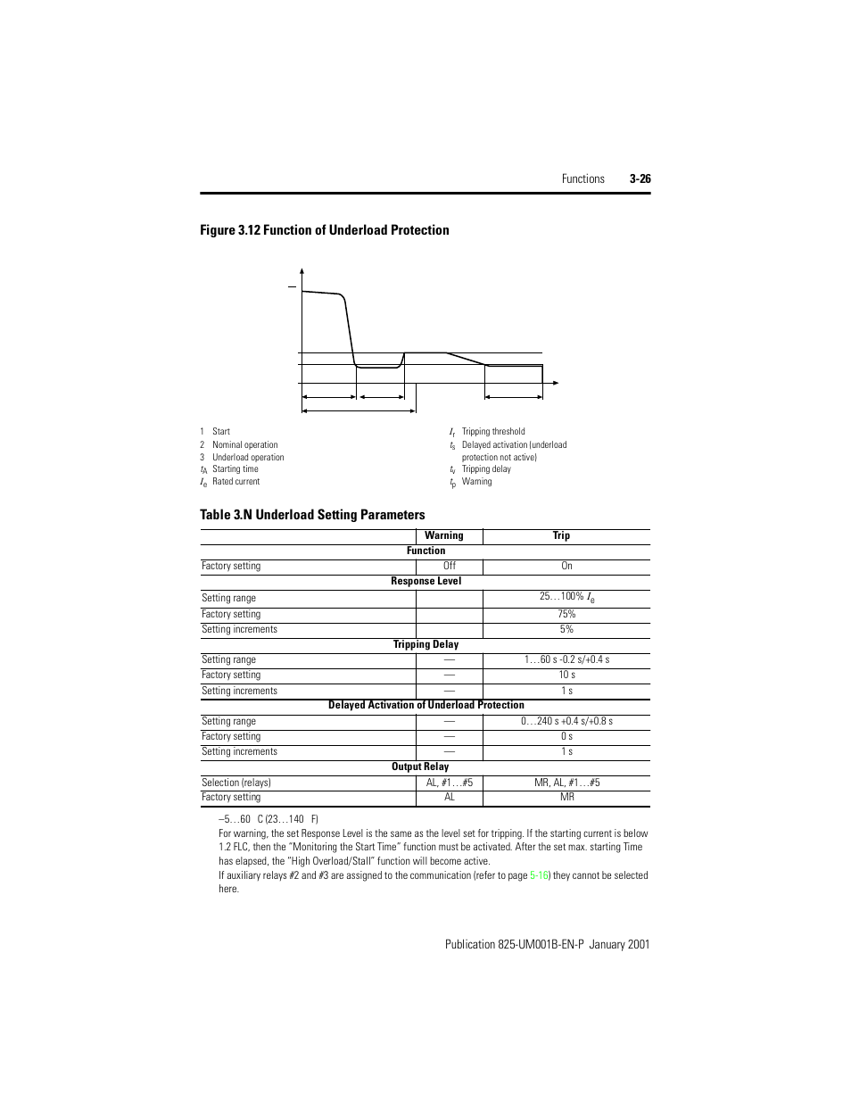 Figure 3.12, Function of underload protection, Table 3.n | Underload setting parameters, Figure 3.12 function of underload protection, Table 3.n underload setting parameters | Rockwell Automation 825 Smart Motor Manager User Manual User Manual | Page 59 / 160