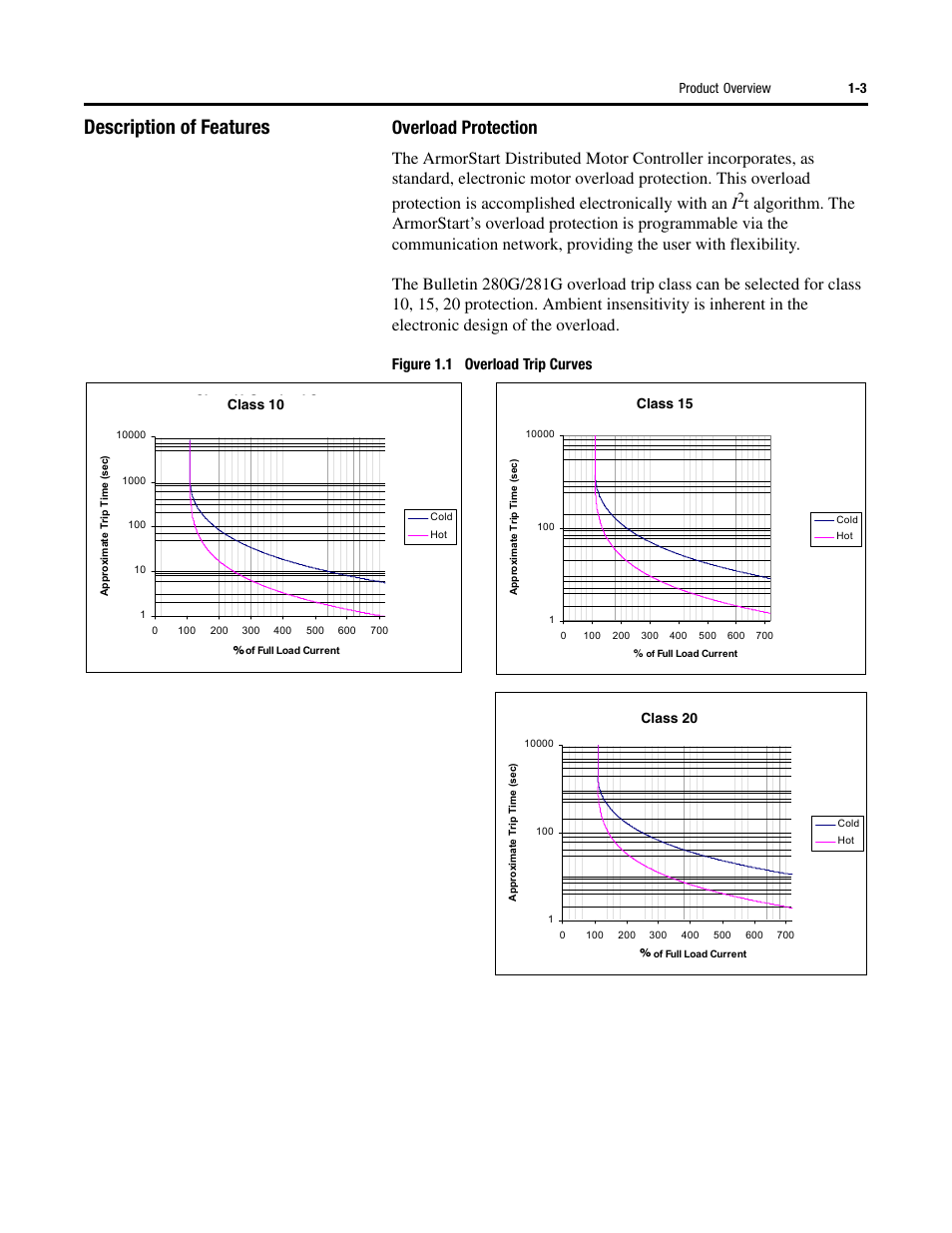 Description of features, Overload protection, Figure 1.1 overload trip curves | Rockwell Automation 284G ArmorStart - User Manual User Manual | Page 13 / 324