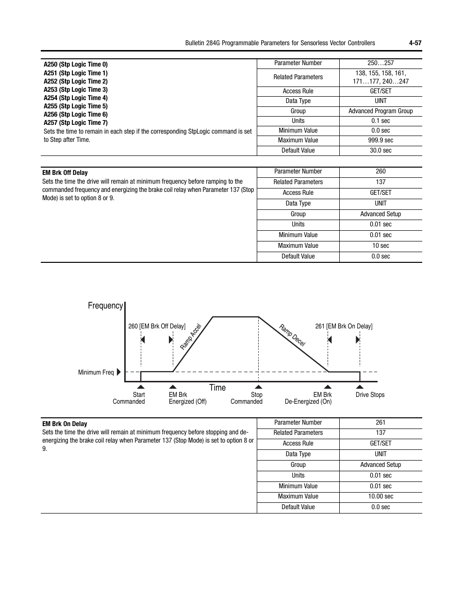 Frequency time | Rockwell Automation 284G ArmorStart - User Manual User Manual | Page 137 / 324