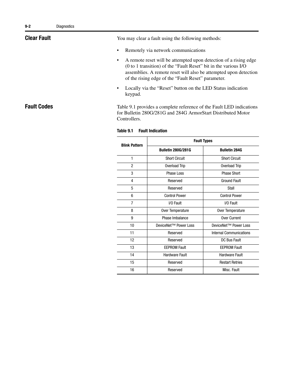 Clear fault, Fault codes | Rockwell Automation 284G ArmorStart - User Manual User Manual | Page 186 / 324