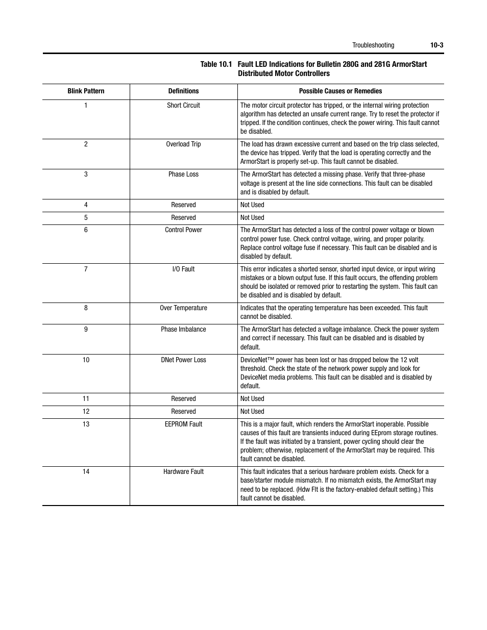 Rockwell Automation 284G ArmorStart - User Manual User Manual | Page 191 / 324