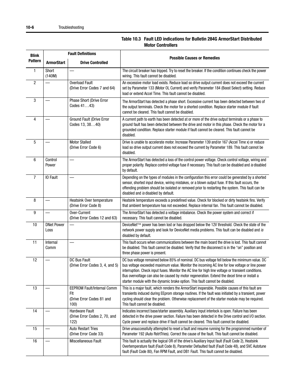 Rockwell Automation 284G ArmorStart - User Manual User Manual | Page 194 / 324