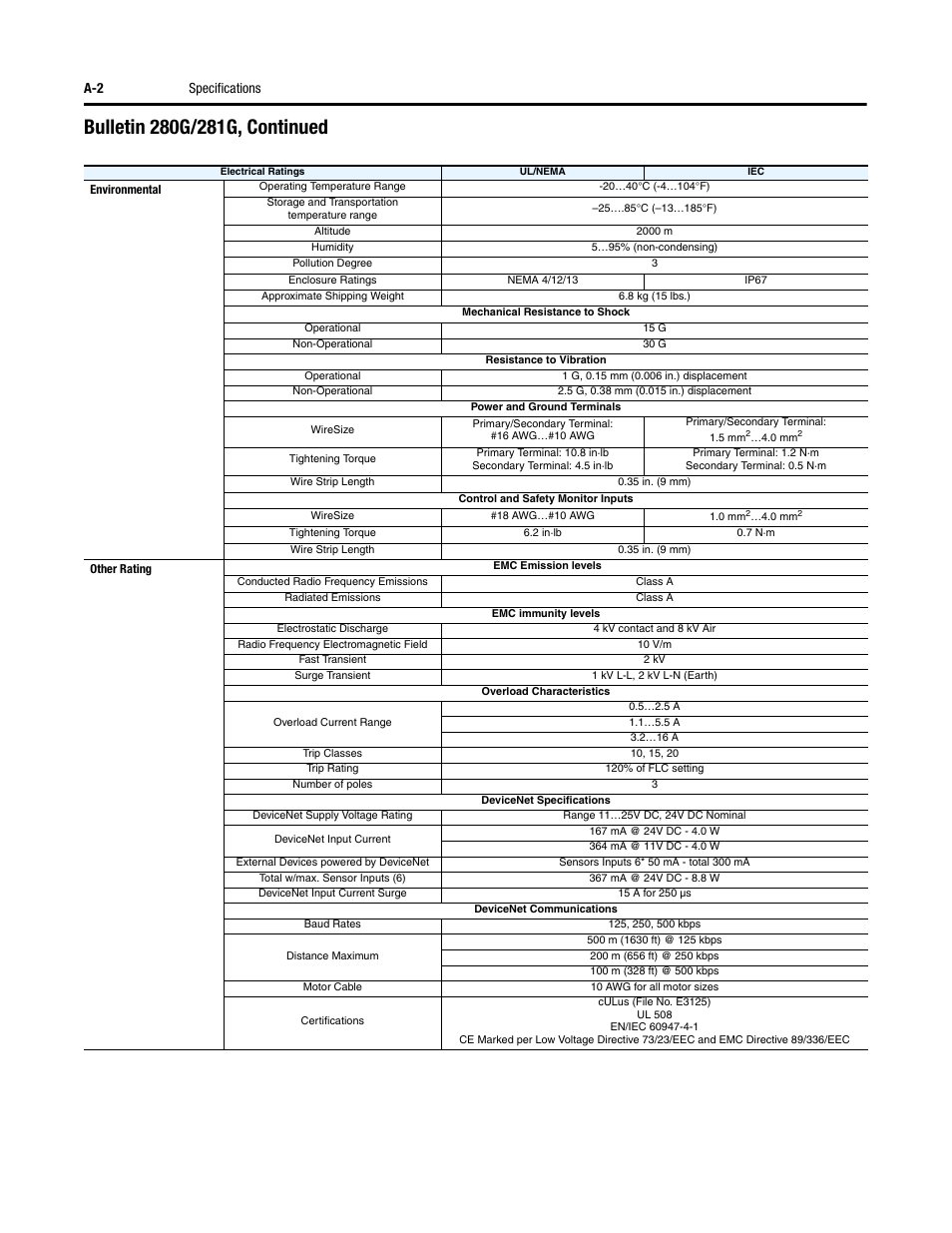 A-2 specifications | Rockwell Automation 284G ArmorStart - User Manual User Manual | Page 212 / 324