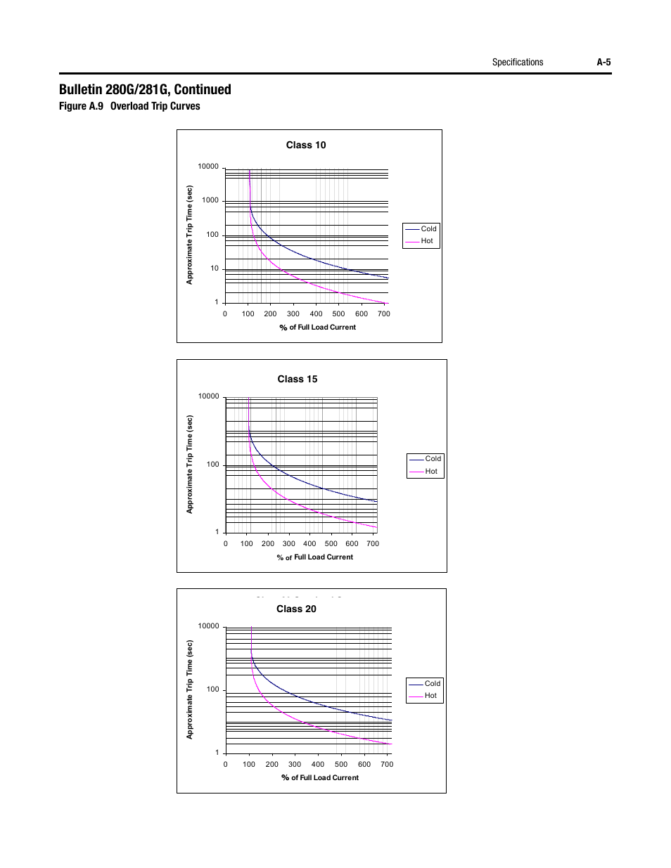 Figure a.9 overload trip curves | Rockwell Automation 284G ArmorStart - User Manual User Manual | Page 215 / 324