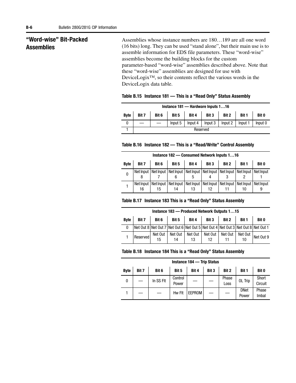 Word-wise” bit-packed assemblies | Rockwell Automation 284G ArmorStart - User Manual User Manual | Page 230 / 324