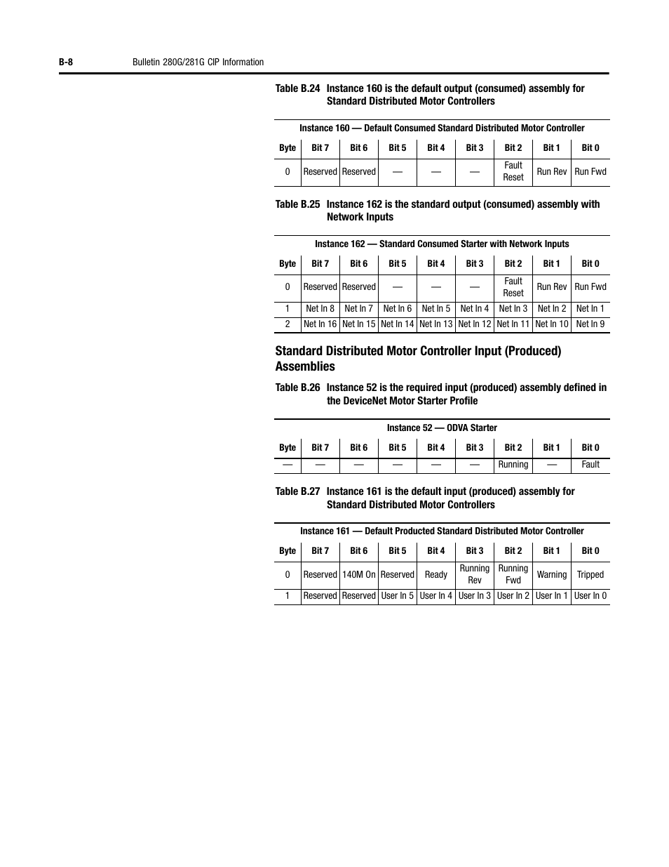 Rockwell Automation 284G ArmorStart - User Manual User Manual | Page 232 / 324