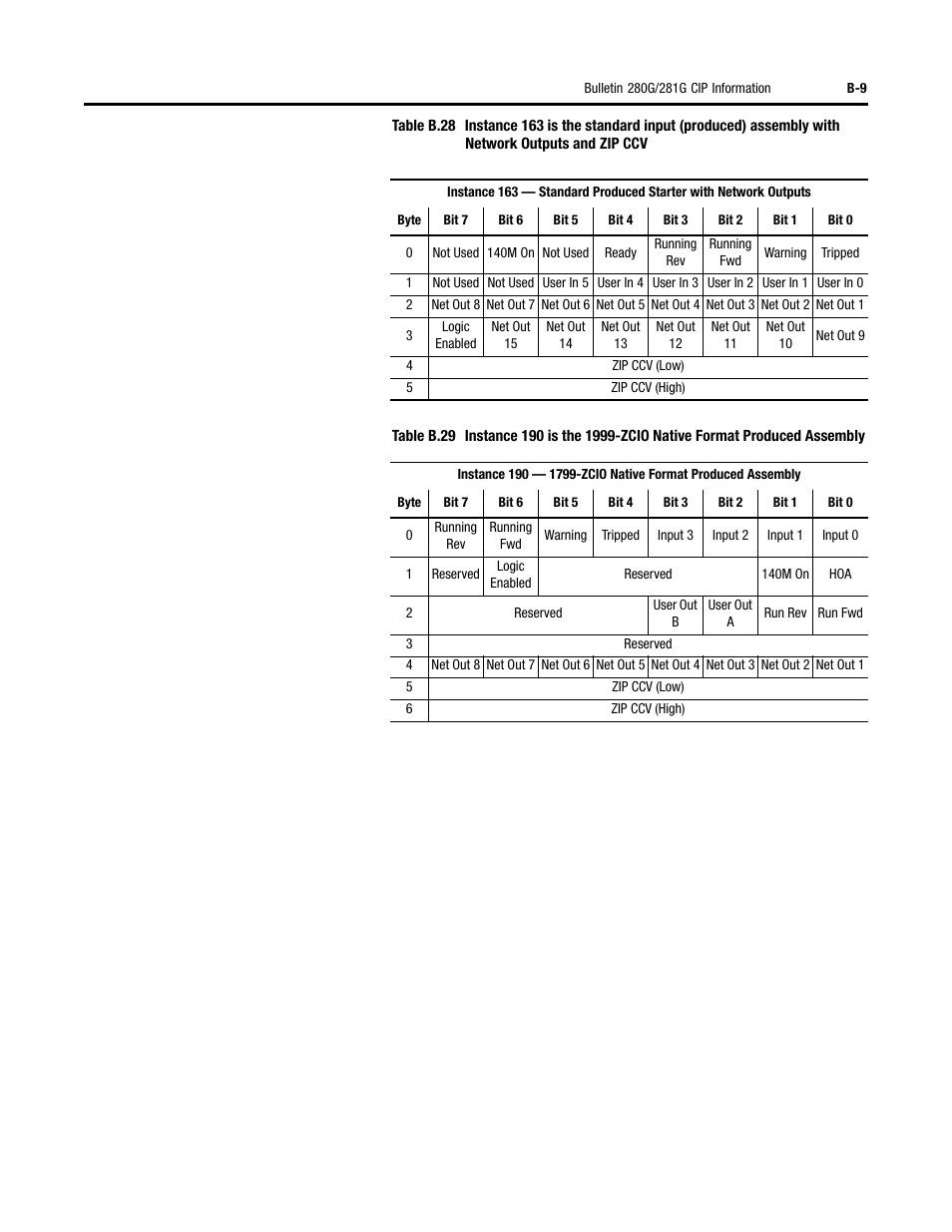 Rockwell Automation 284G ArmorStart - User Manual User Manual | Page 233 / 324