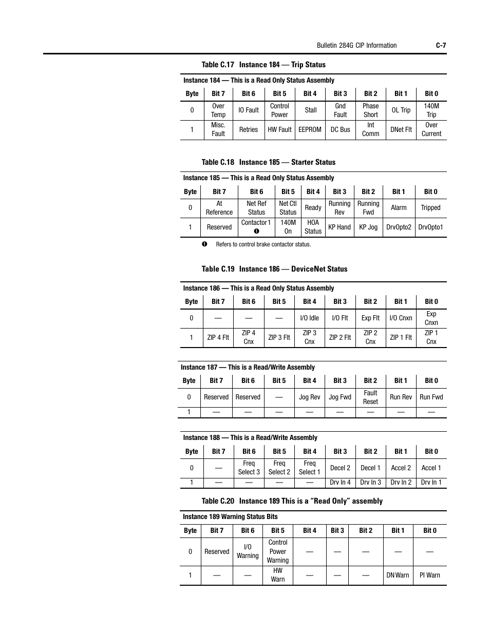 Rockwell Automation 284G ArmorStart - User Manual User Manual | Page 257 / 324