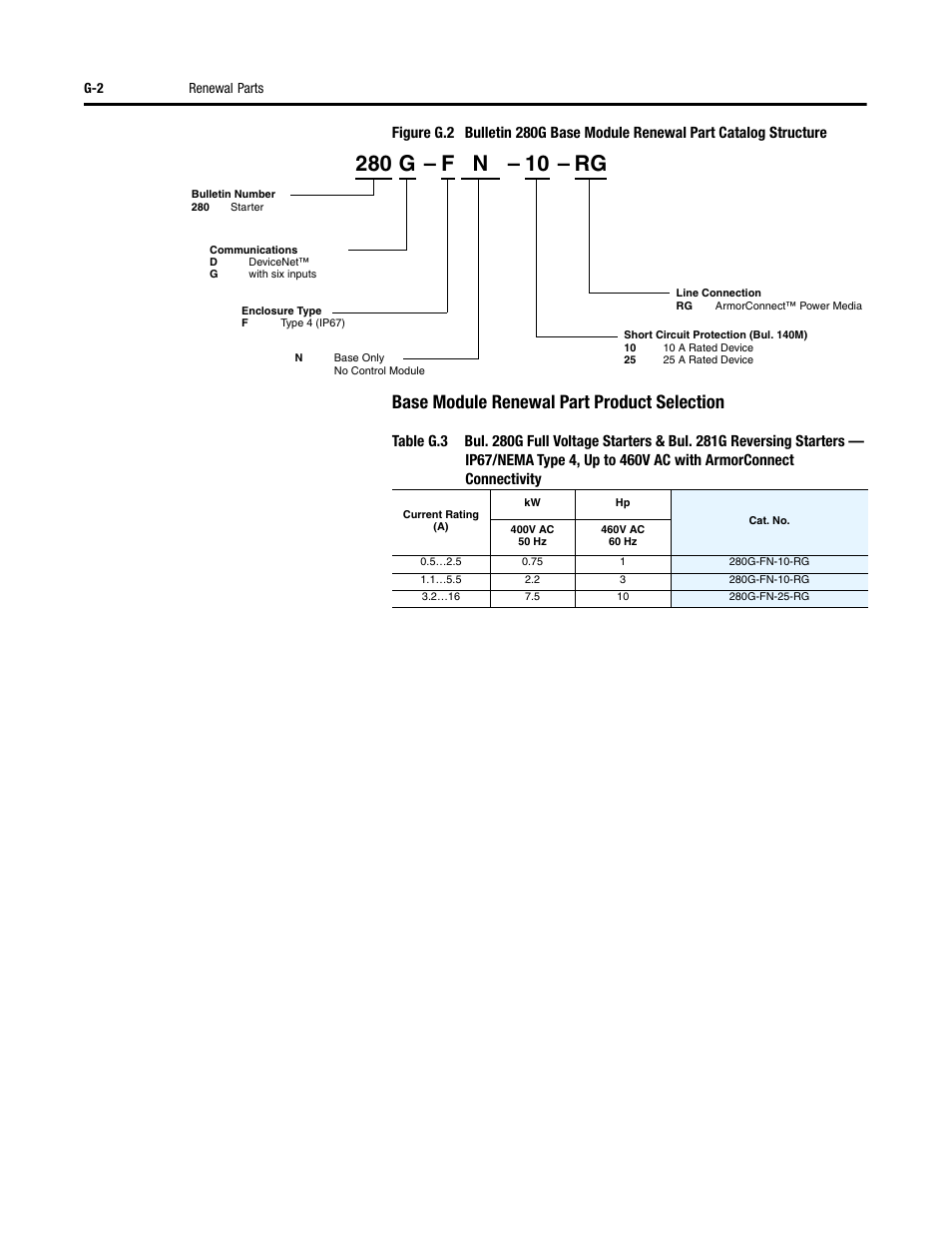 Base module renewal part product selection | Rockwell Automation 284G ArmorStart - User Manual User Manual | Page 302 / 324