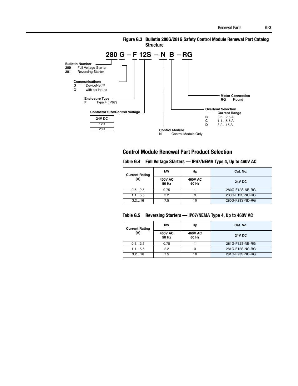 Control module renewal part product selection | Rockwell Automation 284G ArmorStart - User Manual User Manual | Page 303 / 324